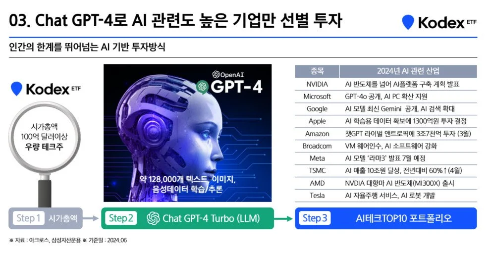 Kodex미국AI테크TOP10ETF4