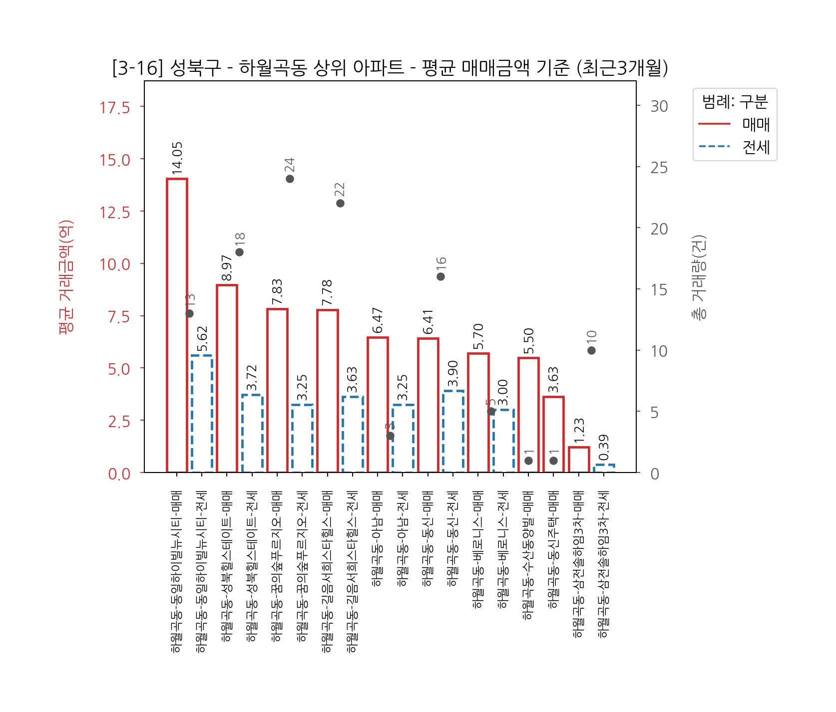 성북구 아파트 매매 전세