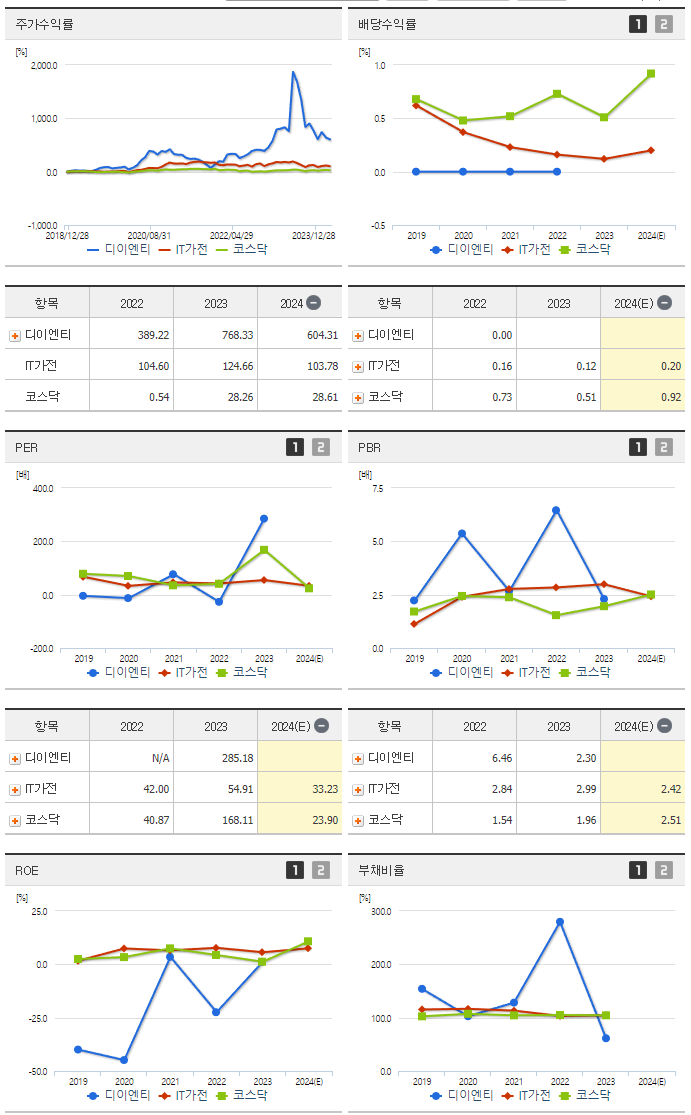 디이엔티_섹터분석