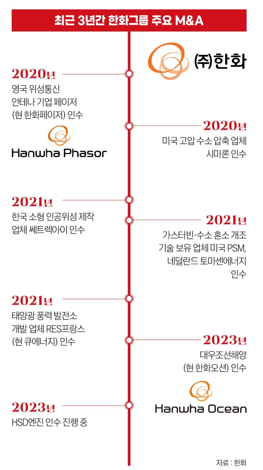 최근 3년 한화그룹 주요 M&A