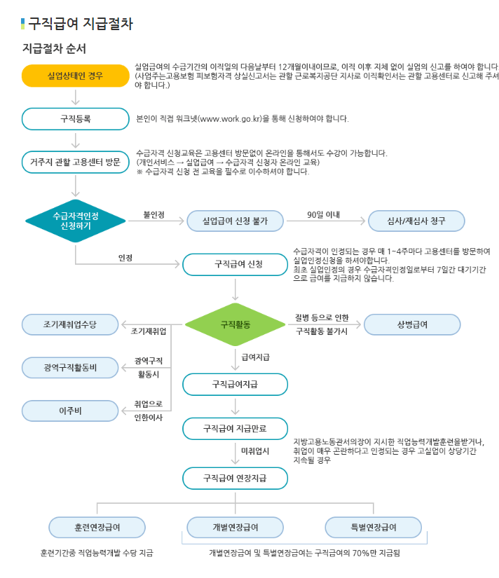 항암시 실업급여를 받을 수 있을까?