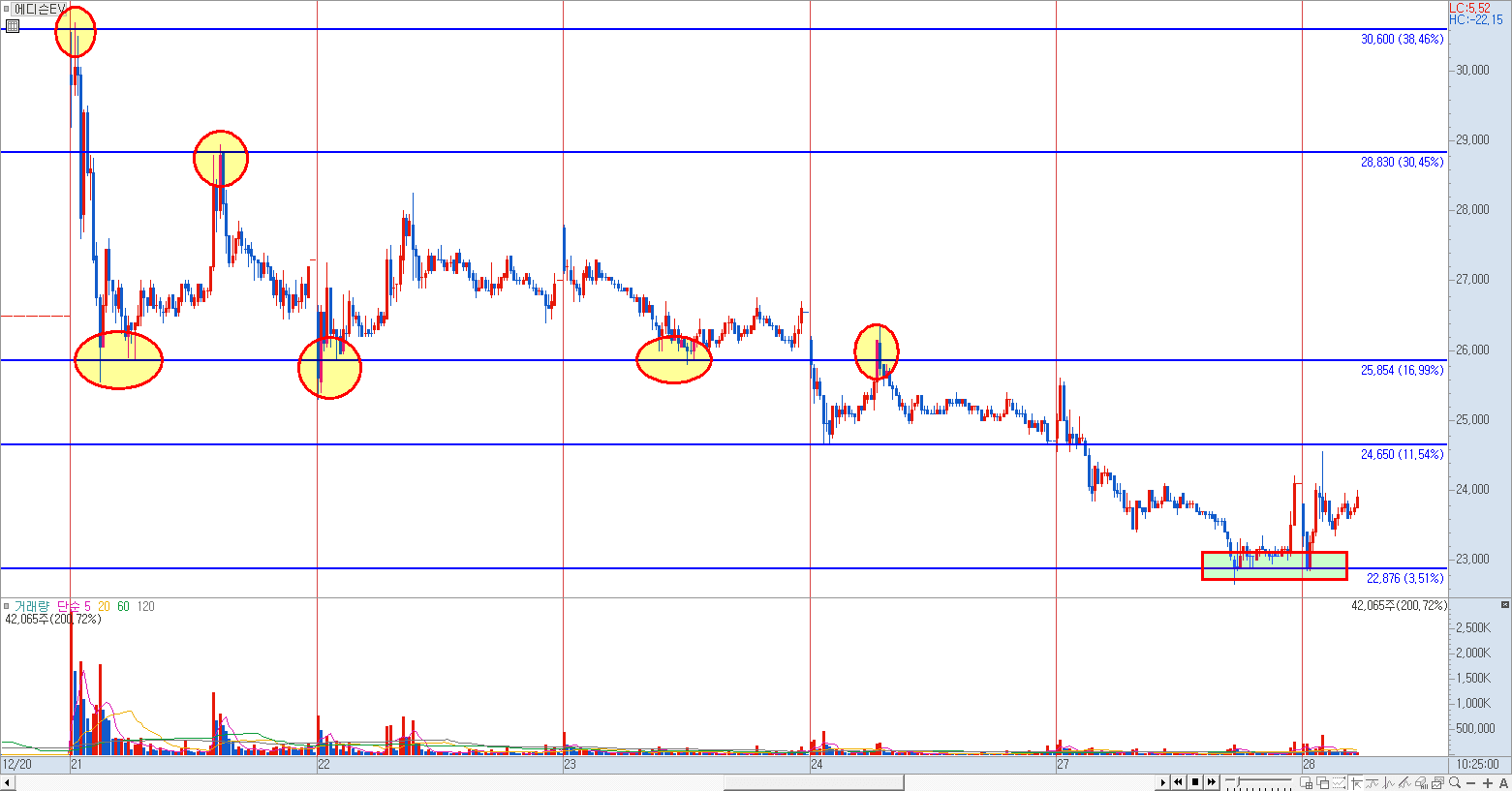 차트 추세선 저장 - 분봉
