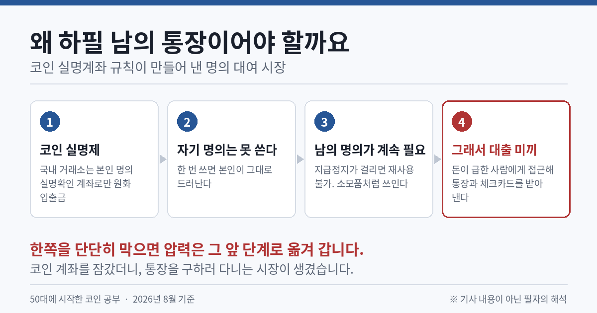 코인 실명계좌 규칙과 명의 대여 구조