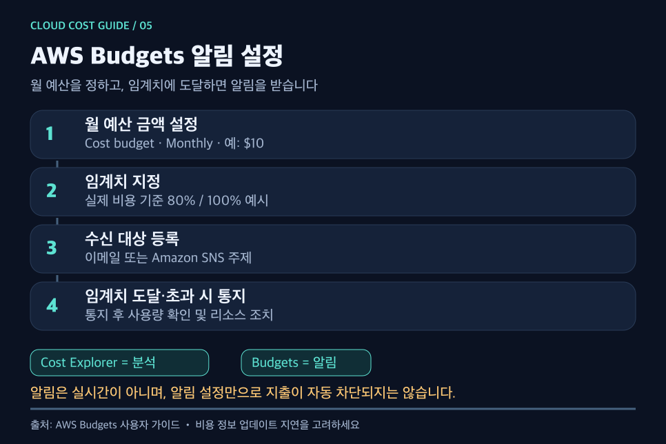 AWS Budgets 월 예산 설정 임계치 80퍼센트 100퍼센트 이메일 SNS 알림 설정 4단계