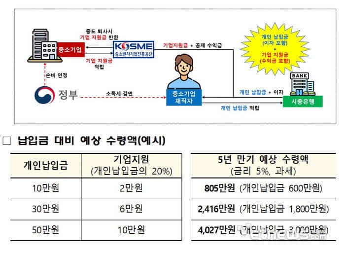 중소기업 재직자 우대 저축공제