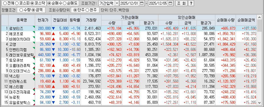 주간 코스닥 기관/외국인 동일 순매수