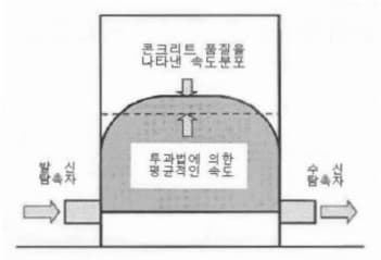 건축시공기술사 슈미트해머에 사용 할 수 있는 신기술공법과 차별화된 그림