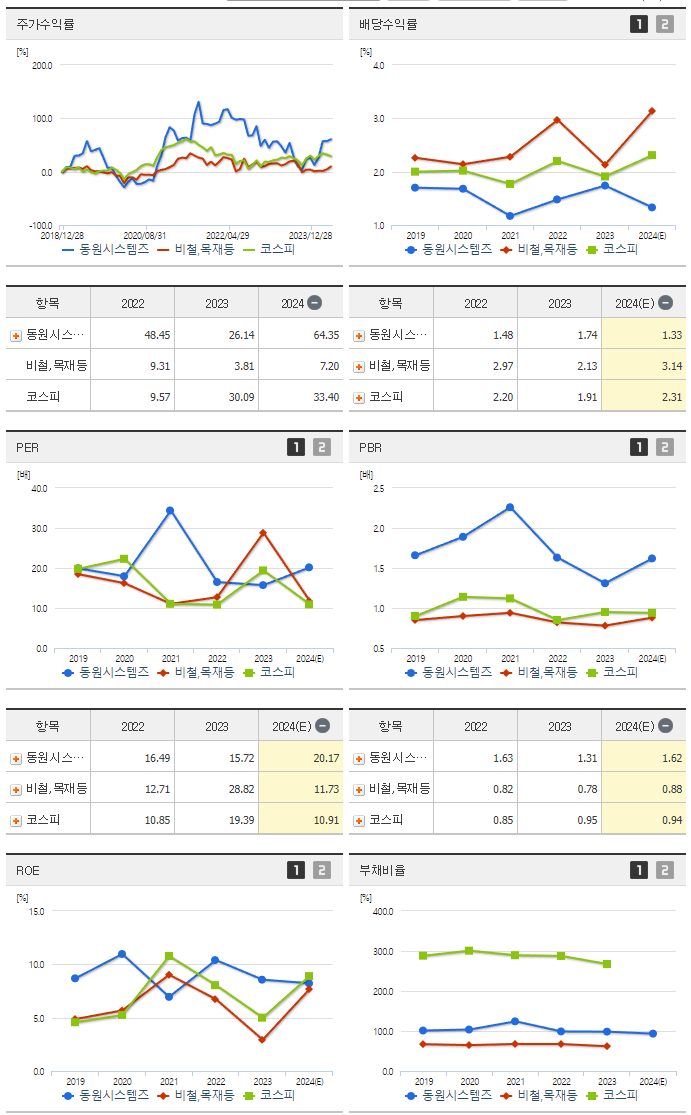 동원시스템즈_섹터분석