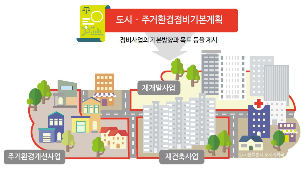 도시ㆍ주거환경정비 기본계획