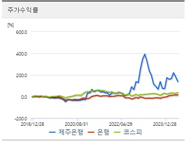 제주은행 주가 수익률