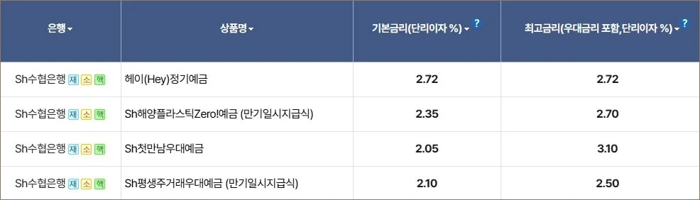 수협 정기예금 금리