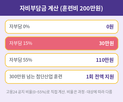 국민내일배움카드 자비부담금 계산