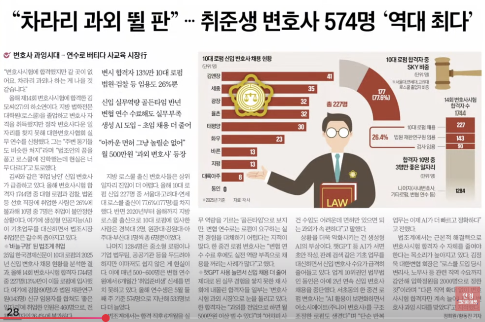 변호사 ‘과잉 시대’ 현실화… 신입 변호사 574명 취업 실패, 월 500만 원 알바도 “감지덕지”