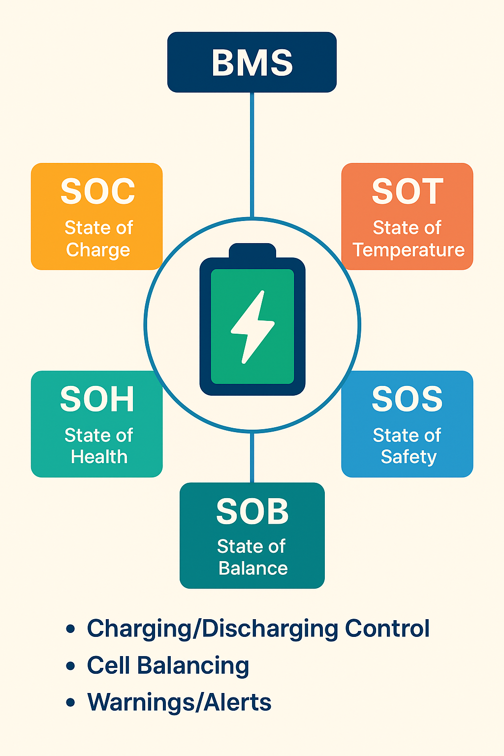 SOH(State of Health), SOS(State of Safety), SOC(State of Charge), SOB(State of Balance), SOT(State of Temperature) - 이 다섯 가지 핵심 지표는 각각 배터리의 서로 다른 측면을 나타내며, 이들이 유기적으로 연동되어 배터리 시스템의 전체적인 상태를 결정