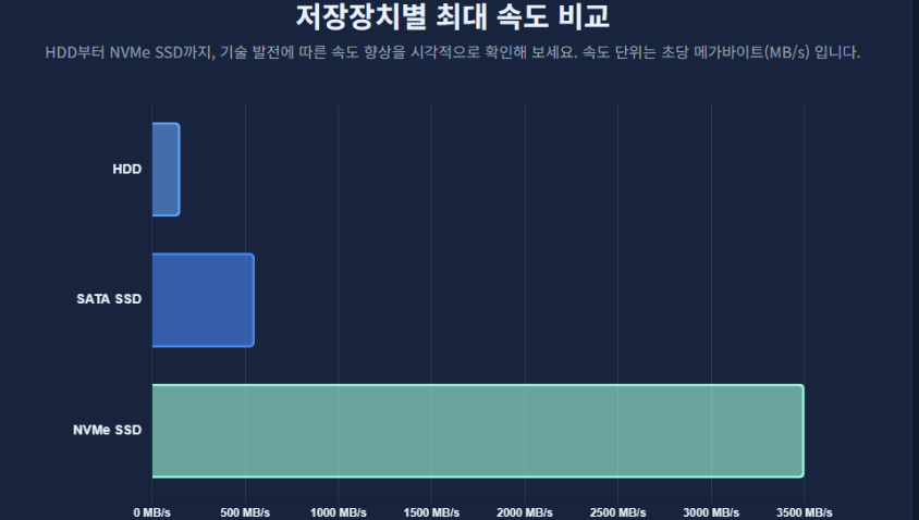 HDD vs SSD vs NVMe 속도비교 예시