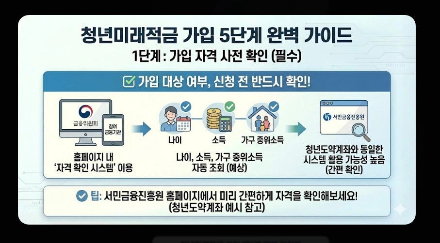 청년미래적금(가입 자격, 혜택, 청년도약계좌 차이점)(+ 가입 5단계 가이드)