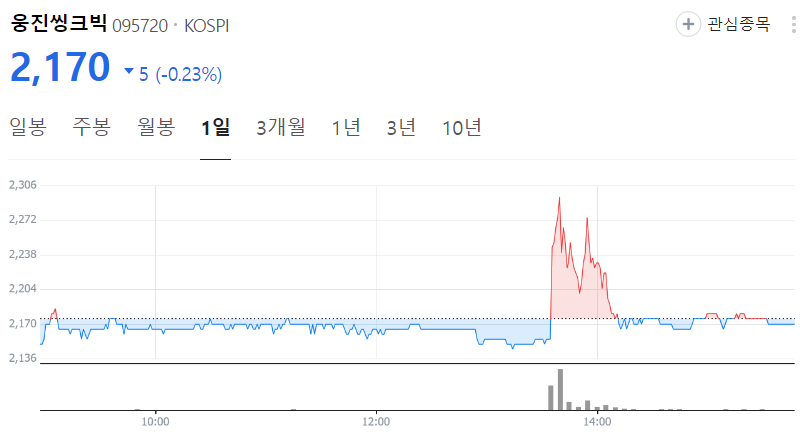 웅진씽크빅-주가