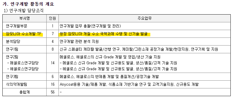암모니아 수소개발 TF 1