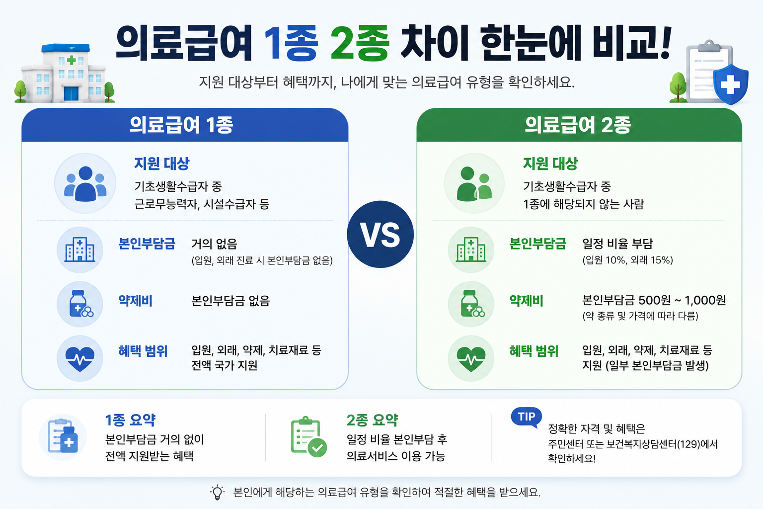 의료급여1종2종비교