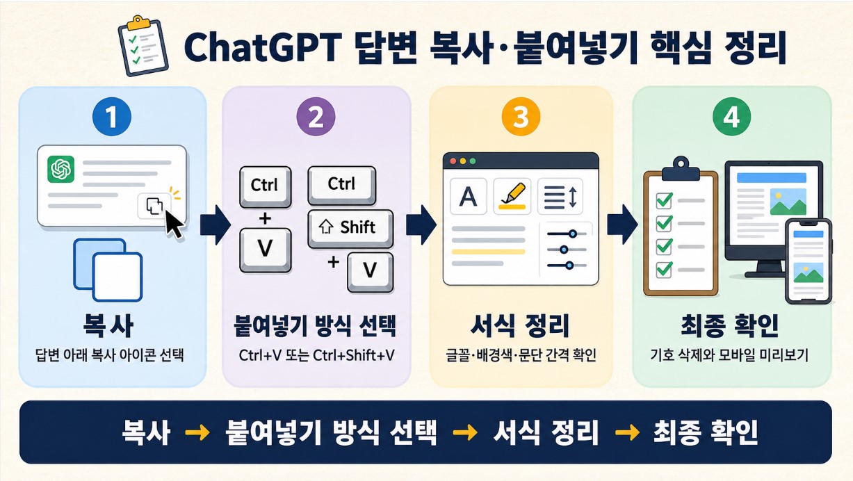 ChatGPT 답변 복사·붙여넣기 4단계