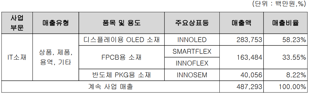 이녹스첨단소재 - 주요 사업 부문 및 제품 현황(2021년 4분기)