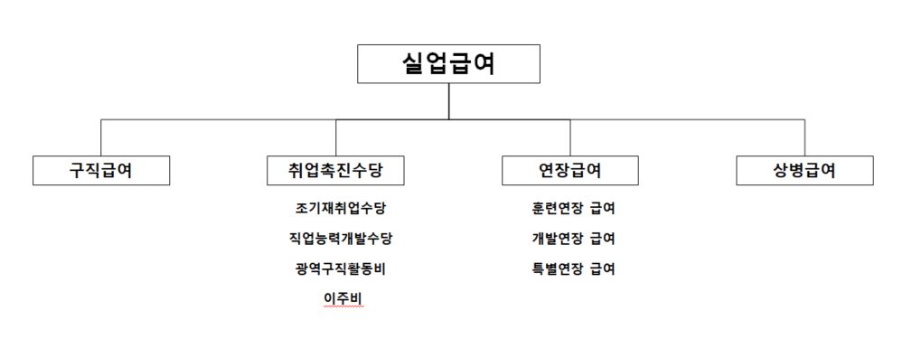 구직급여, 취업촉진수당, 연장급여, 상병급여 4가지로 구분되어 실선으로 연결된 실업급여 종류 그림표