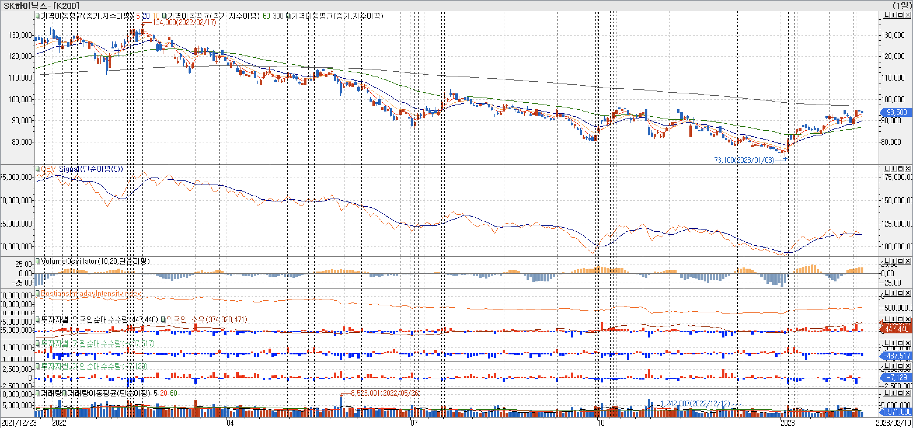 3. 봉 차트 - OBV, VolumeOscillator, BIII, 외국인, 기관, 개인 매수-SK하이닉스