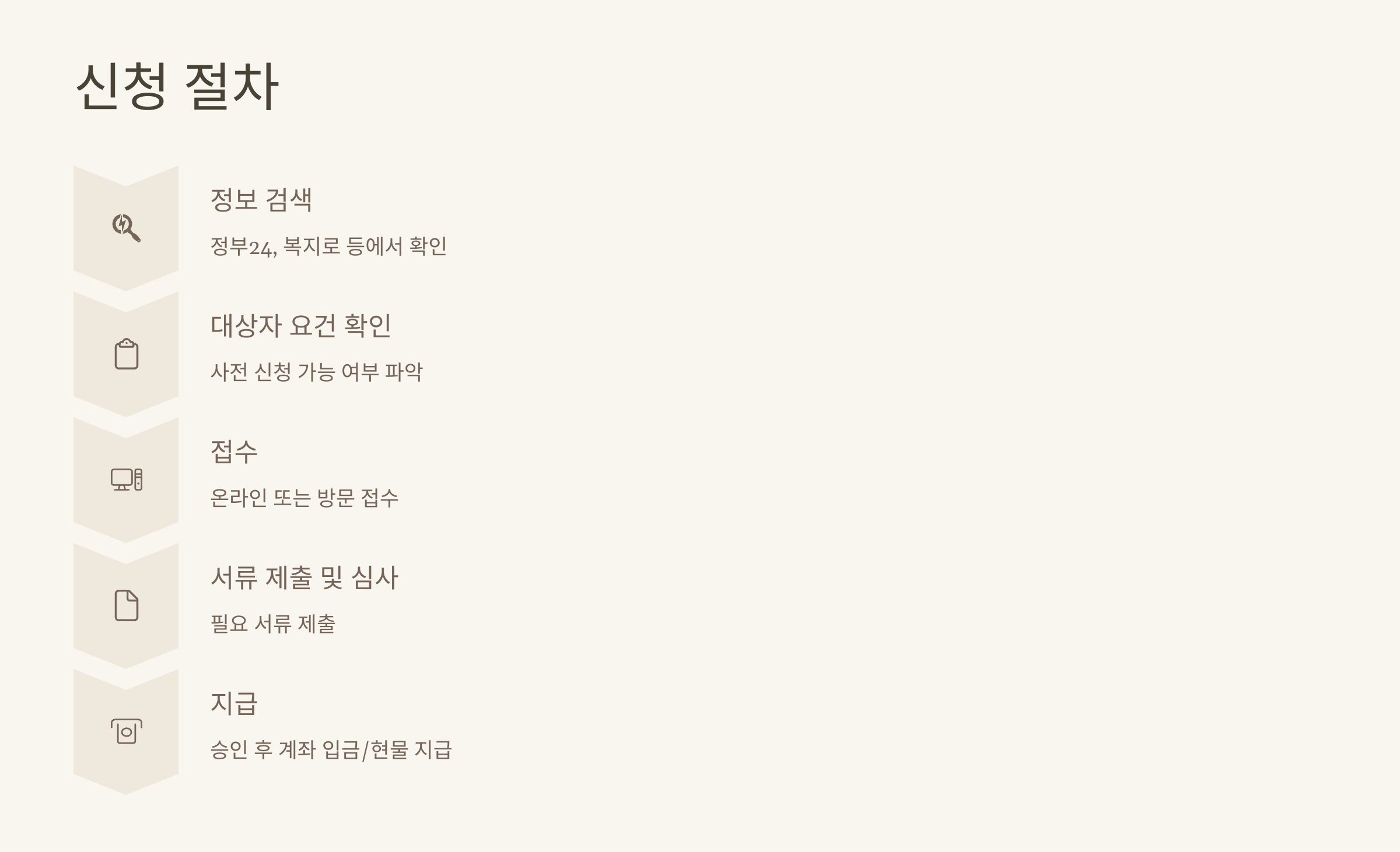 정부지원금 신청절차 이미지