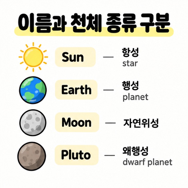 Sun은 항성 star, Earth는 행성 planet, Moon은 자연위성, Pluto는 왜행성 dwarf planet으로 구분한 그림.