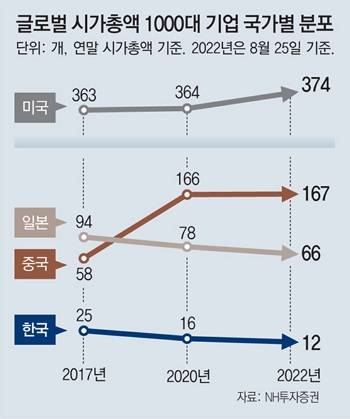 글로벌 시가총액 1000대 기업 국가별 분포