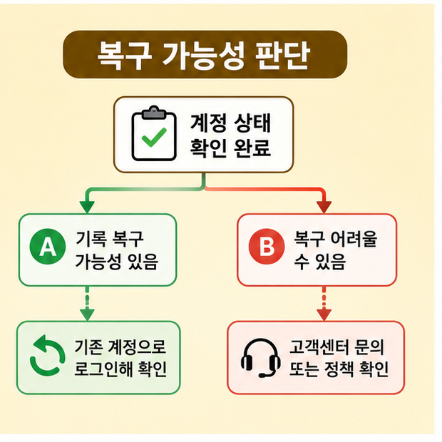 셋로그 복구 가능 여부를 최종 점검하는 판단 체크리스트