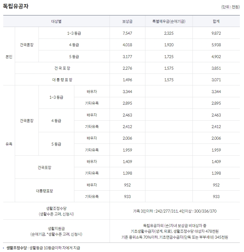 독립유공자 및 유족 등록 조건 및 방법, 신청하기