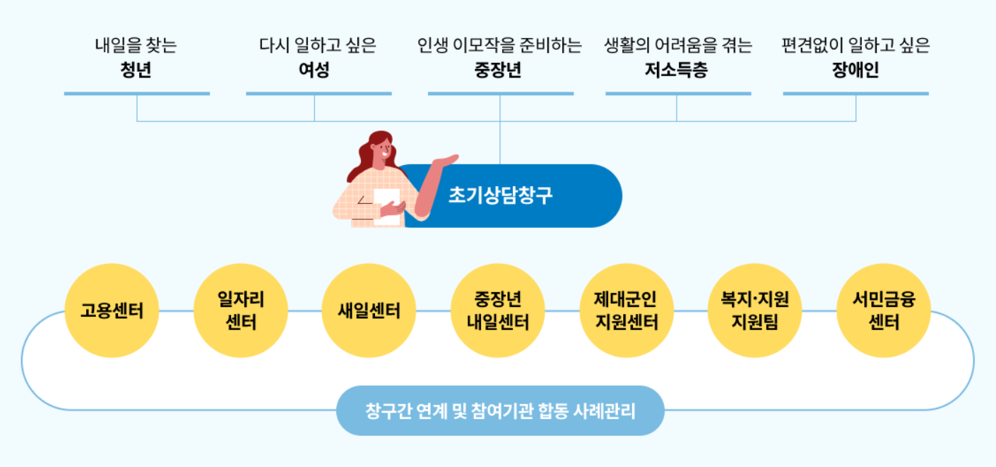 고용복지플러스센터 이용 대상