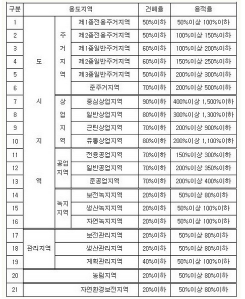 용도지역 용적률, 건폐율