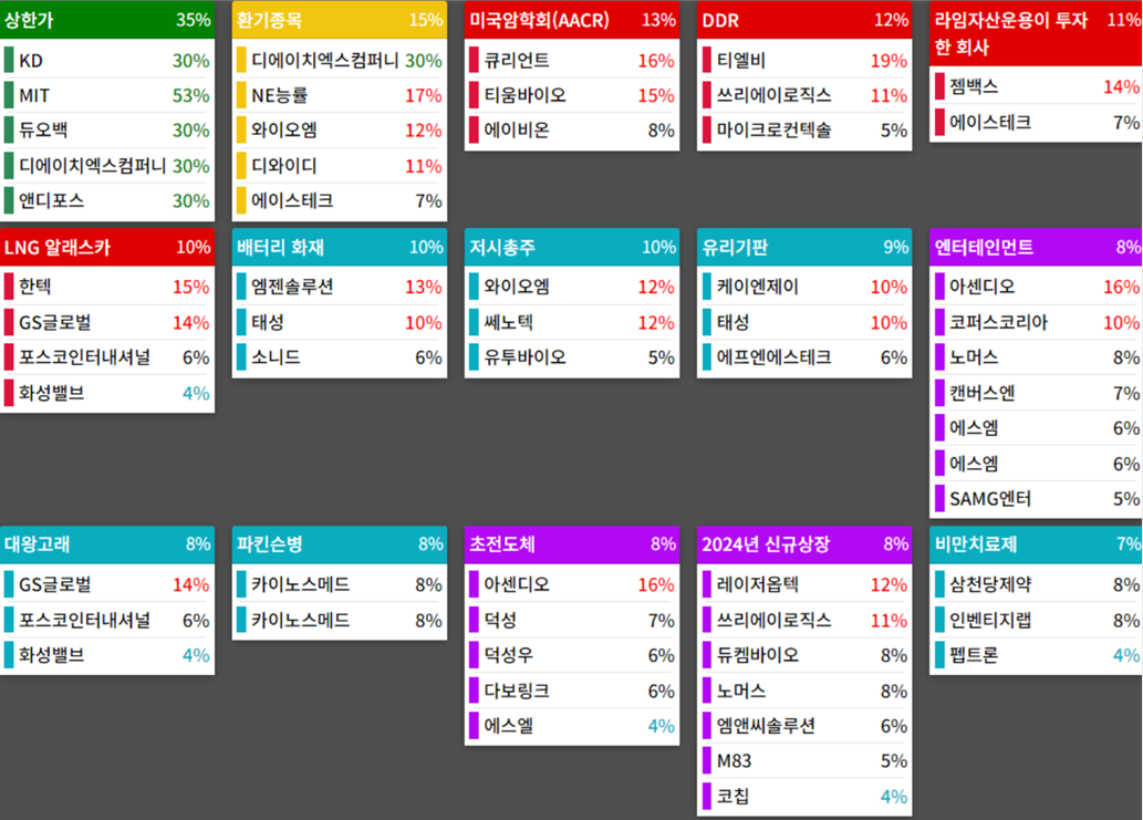 테마에 따른 종목 상승
