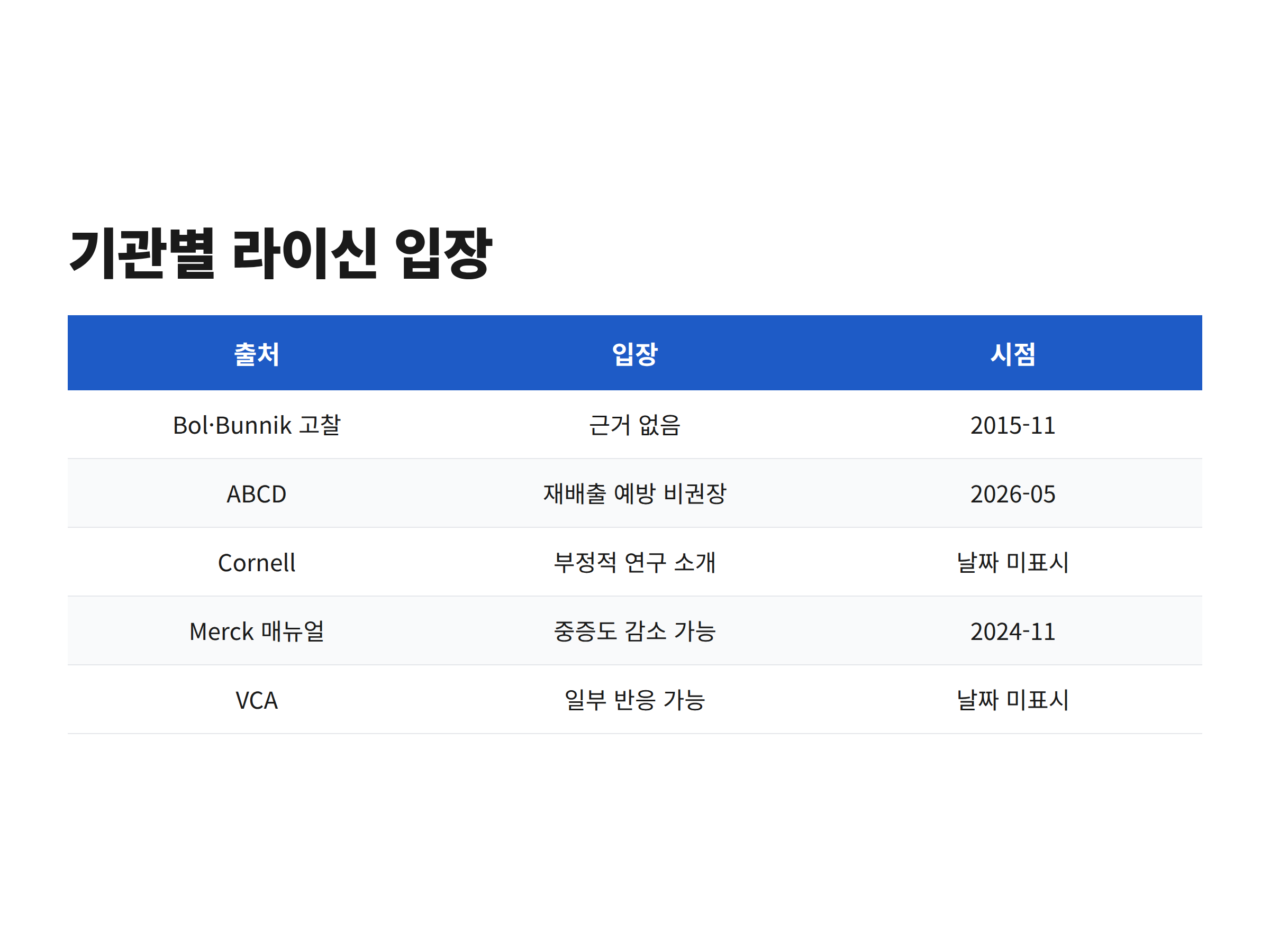 연구와 수의 기관 다섯 곳의 고양이 라이신 입장을 시점과 함께 비교한 표