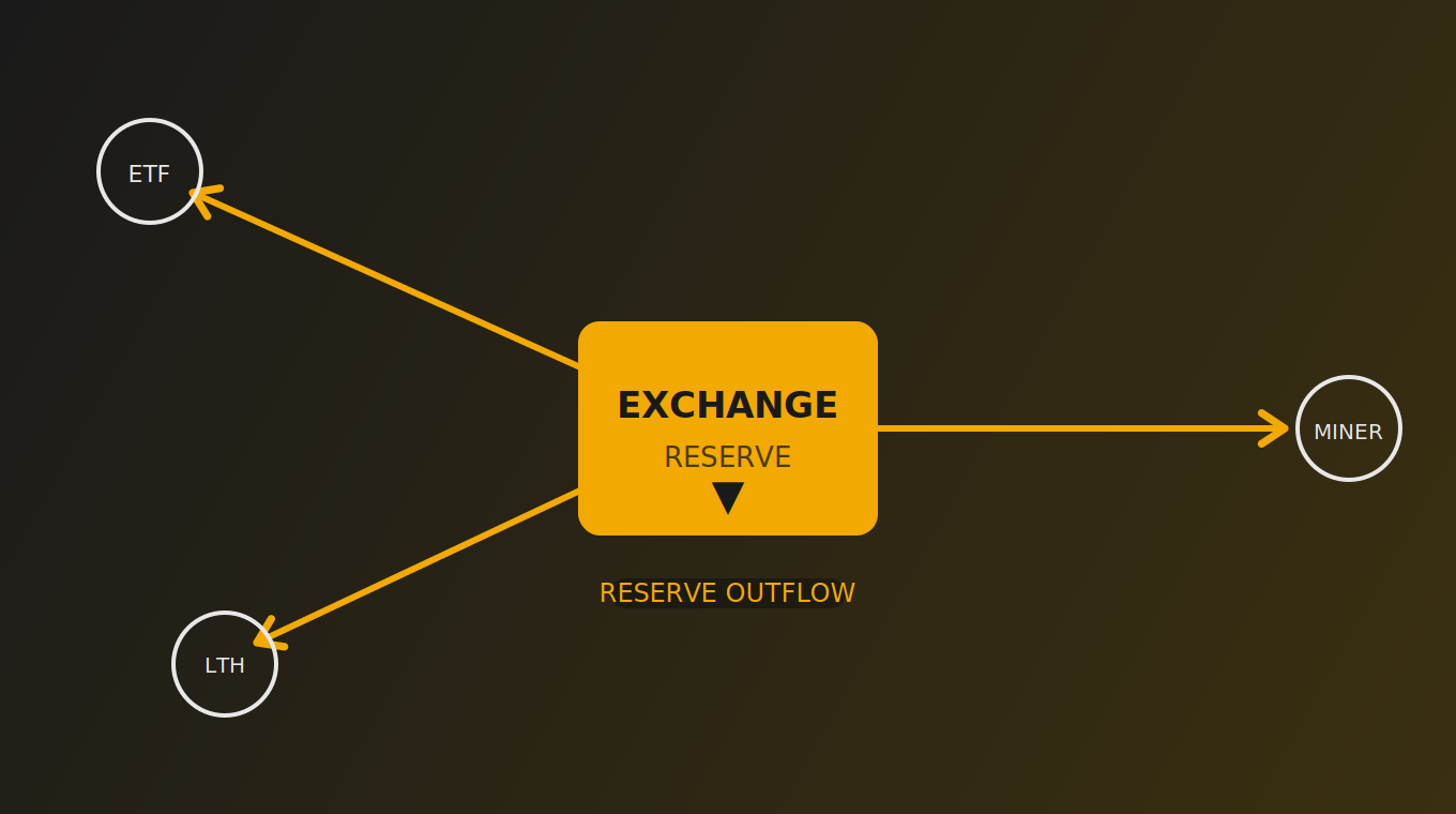 비트코인 거래소 보유 잔고(Exchange Reserve) 감소 개념 이미지