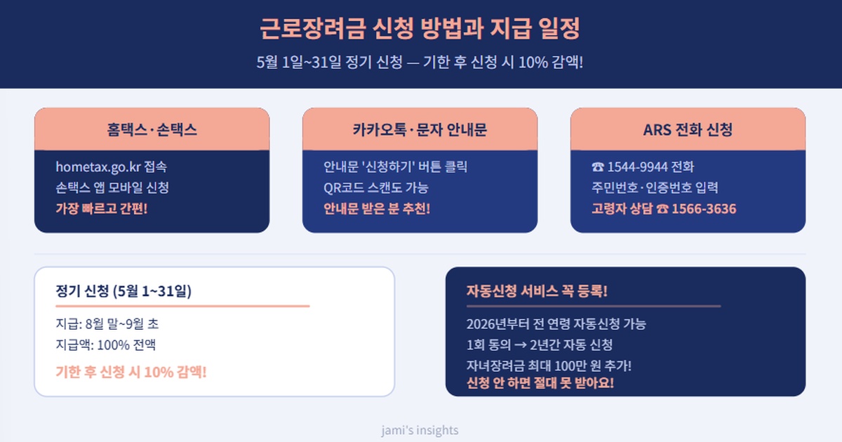 2026년 근로장려금 신청 방법 3가지와 지급 일정 자동신청 서비스를 안내하는 이미지