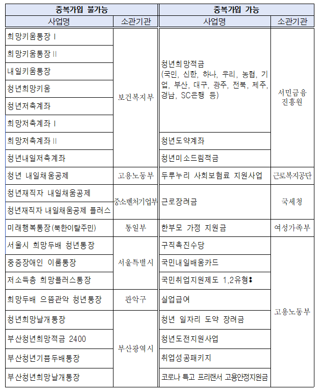 서울시 희망두배 청년통장 중복가입 여부 체크