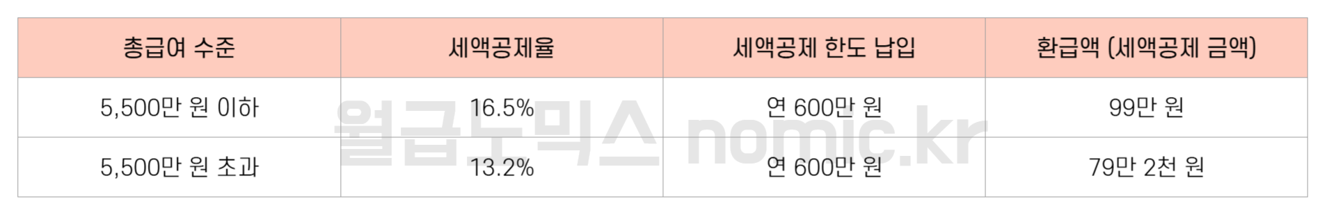 [표] 연금저축 세액공제 구조와 금액