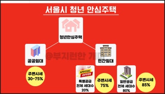 서울시 청년안심주택 입주자 모집(2025년 8월) 총정리 : 자격, 신청절차, 필수 서류