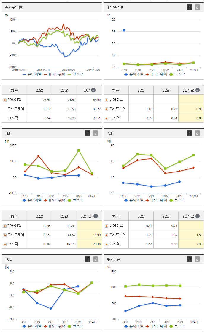 유아이엘_섹터분석