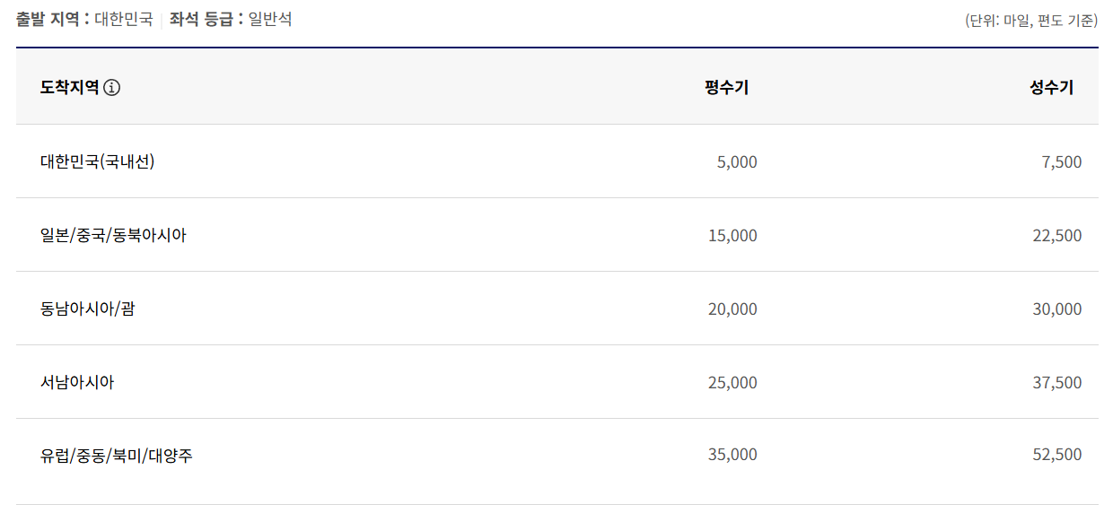 대한항공-지역별-사용-마일리지
