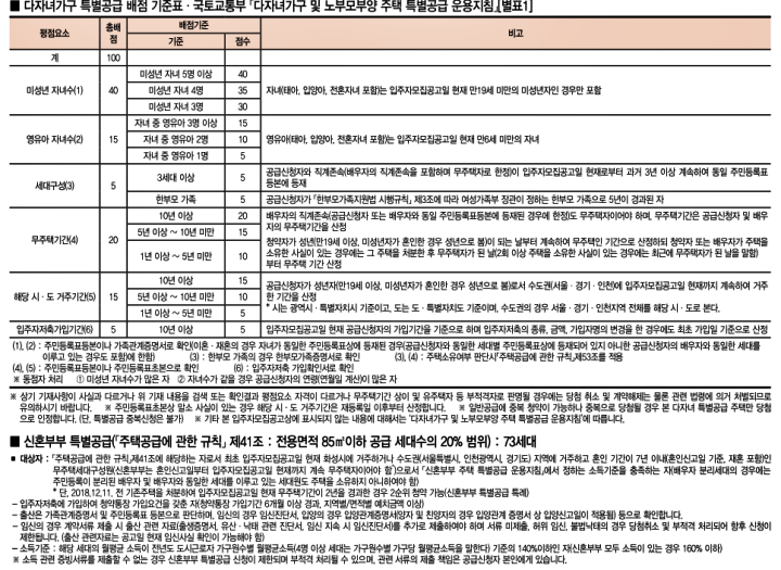 동탄역_디에트르_신혼부부특별공급자격조건안내