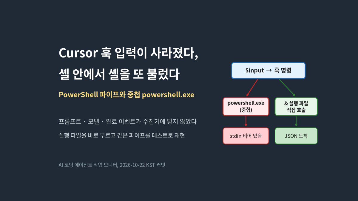 어두운 배경에 Cursor 훅 입력이 사라졌다, 셸 안에서 셸을 또 불렀다는 제목과 PowerShell 파이프와 중첩 powershell.exe라는 부제가 있고, 오른쪽에 훅 명령으로 들어온 입력이 중첩 powershell.exe를 거치면 stdin이 비고 실행 파일을 직접 부르면 JSON이 도착한다는 두 갈래 도식을 그린 대표 이미지, 원인 설명은 Cursor 공식 동작이 아니라 커밋 코드 주석 기준