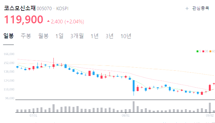 2차전지 관련주 대장주 TOP9
