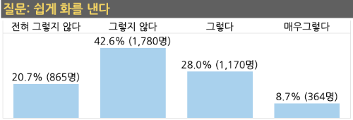 &quot;쉽게 화를 낸다&quot;에 대한 답변