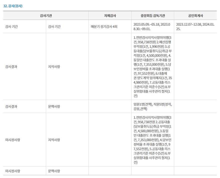 서울축산새마을금고 감사 결과