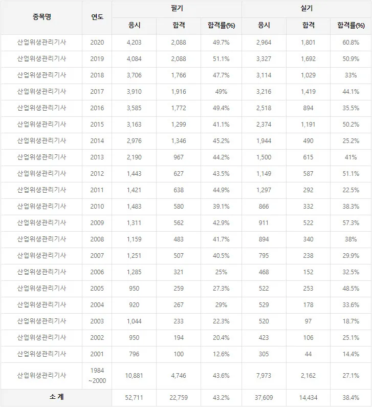 산업위생관리기사 응시자격 시험과목_8