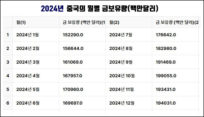 2024년 중국의 월별 금보유량(백만달러단위)